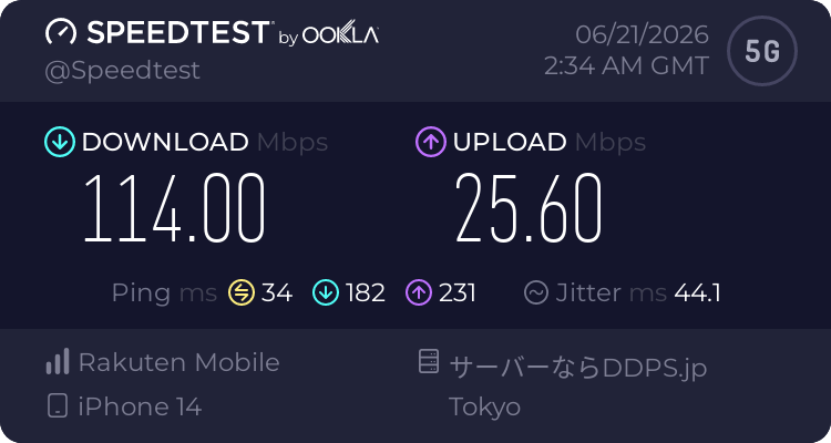 秋葉原駅で楽天モバイルを実測したSpeedtest結果。下り114.00Mbps、上り25.60Mbps、Ping 34ms、5G