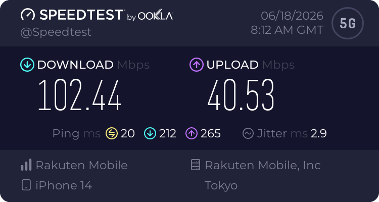 二子玉川駅で楽天モバイルを実測したSpeedtest結果。下り102.44Mbps、上り40.53Mbps、Ping 20ms、5G
