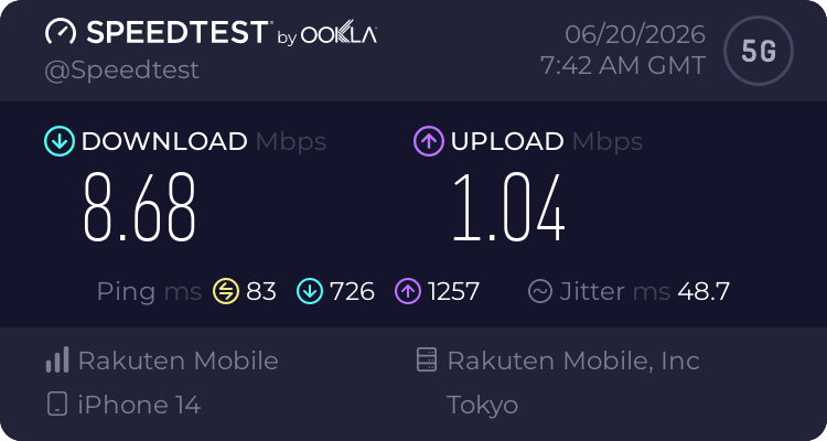 渋谷駅で楽天モバイルを実測したSpeedtest結果。下り8.68Mbps、上り1.04Mbps、Ping 83ms、5G