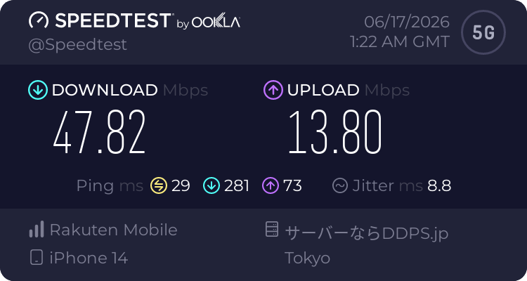 新橋駅で楽天モバイルを実測したSpeedtest結果。下り47.82Mbps、上り13.80Mbps、Ping 29ms、5G