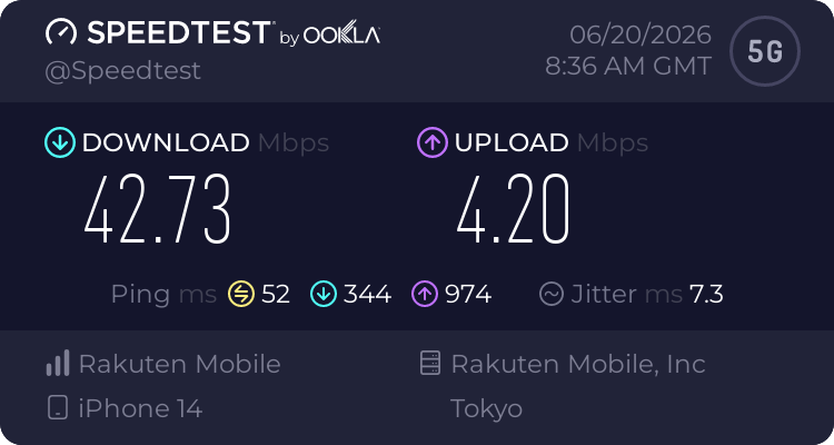新宿駅で楽天モバイルを実測したSpeedtest結果。下り42.73Mbps、上り4.20Mbps、Ping 52ms、5G