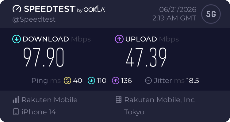 有楽町駅で楽天モバイルを実測したSpeedtest結果。下り97.90Mbps、上り47.39Mbps、Ping 40ms、5G